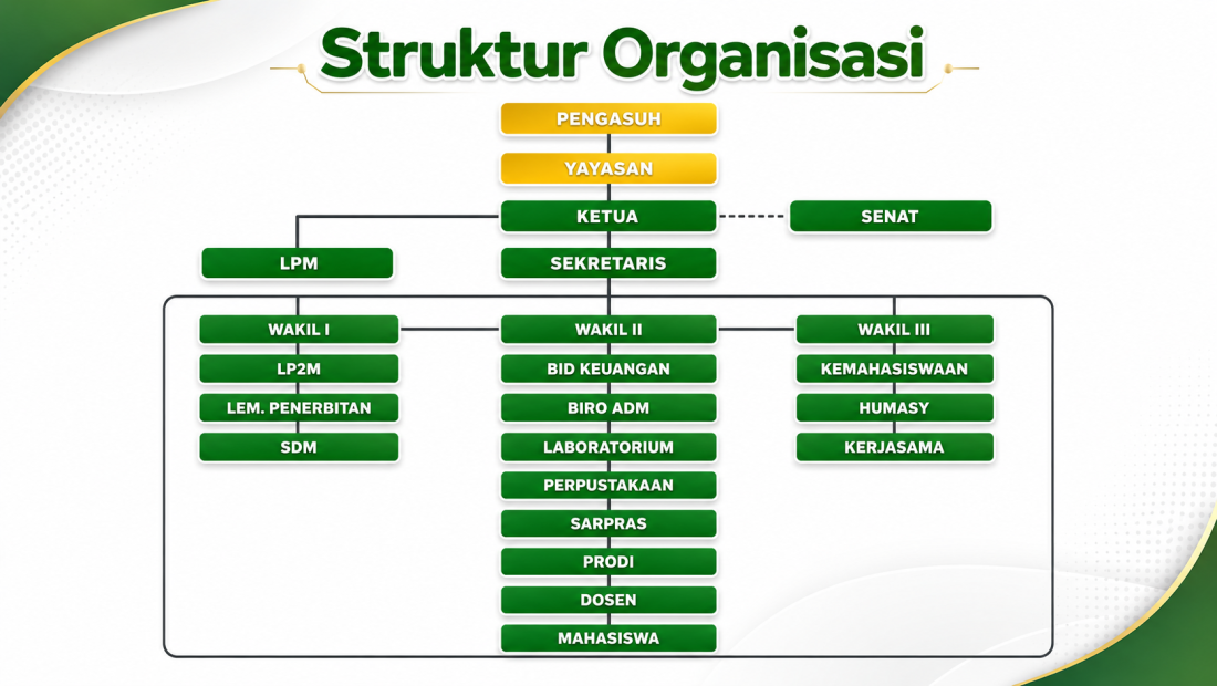 Struktur organisasi